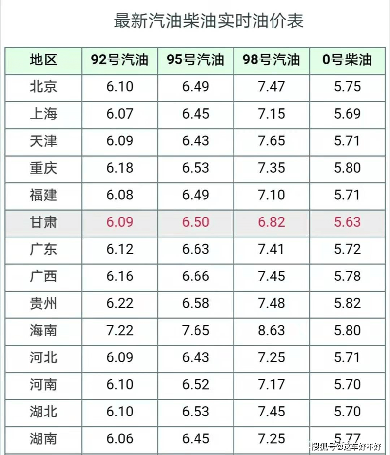 0号柴油价格
