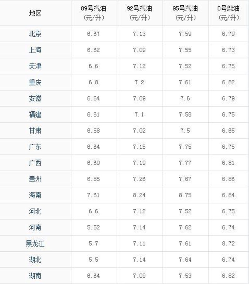 今日油价变动：95号汽油市场动态