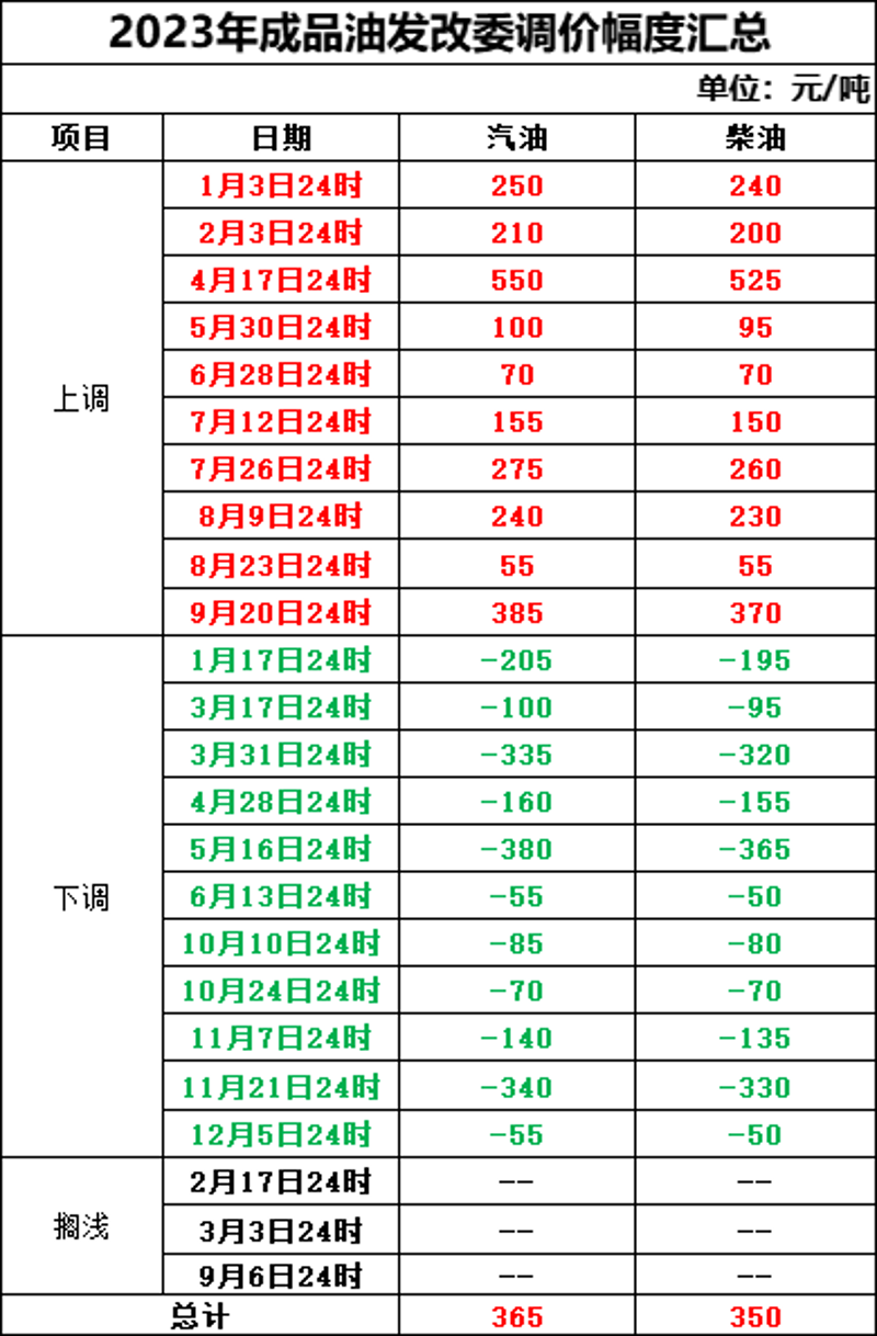今日95号汽油价格动态观察